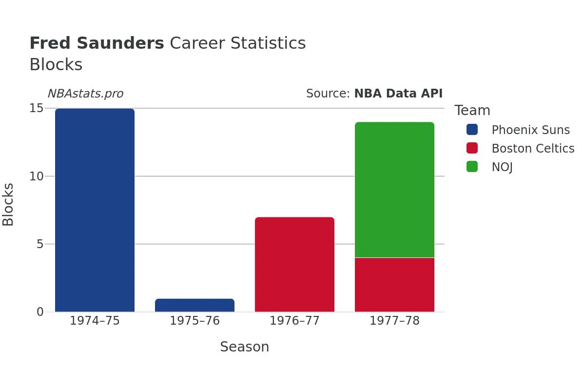 Fred Saunders Blocks Career Chart