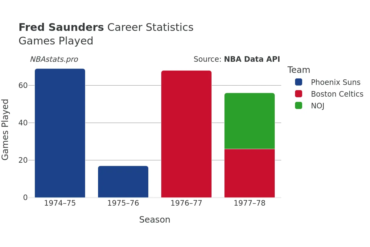 Fred Saunders Games–Played Career Chart