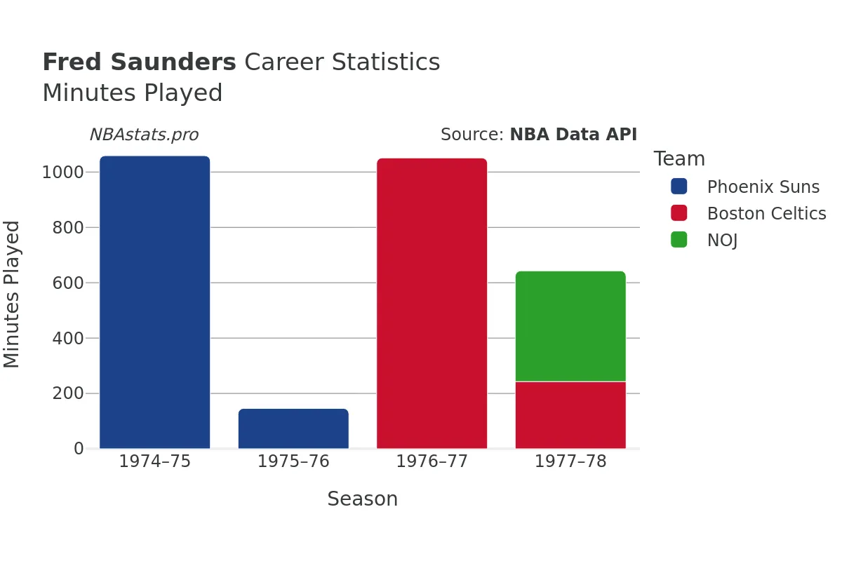 Fred Saunders Minutes–Played Career Chart