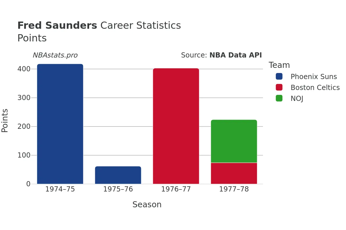 Fred Saunders Points Career Chart