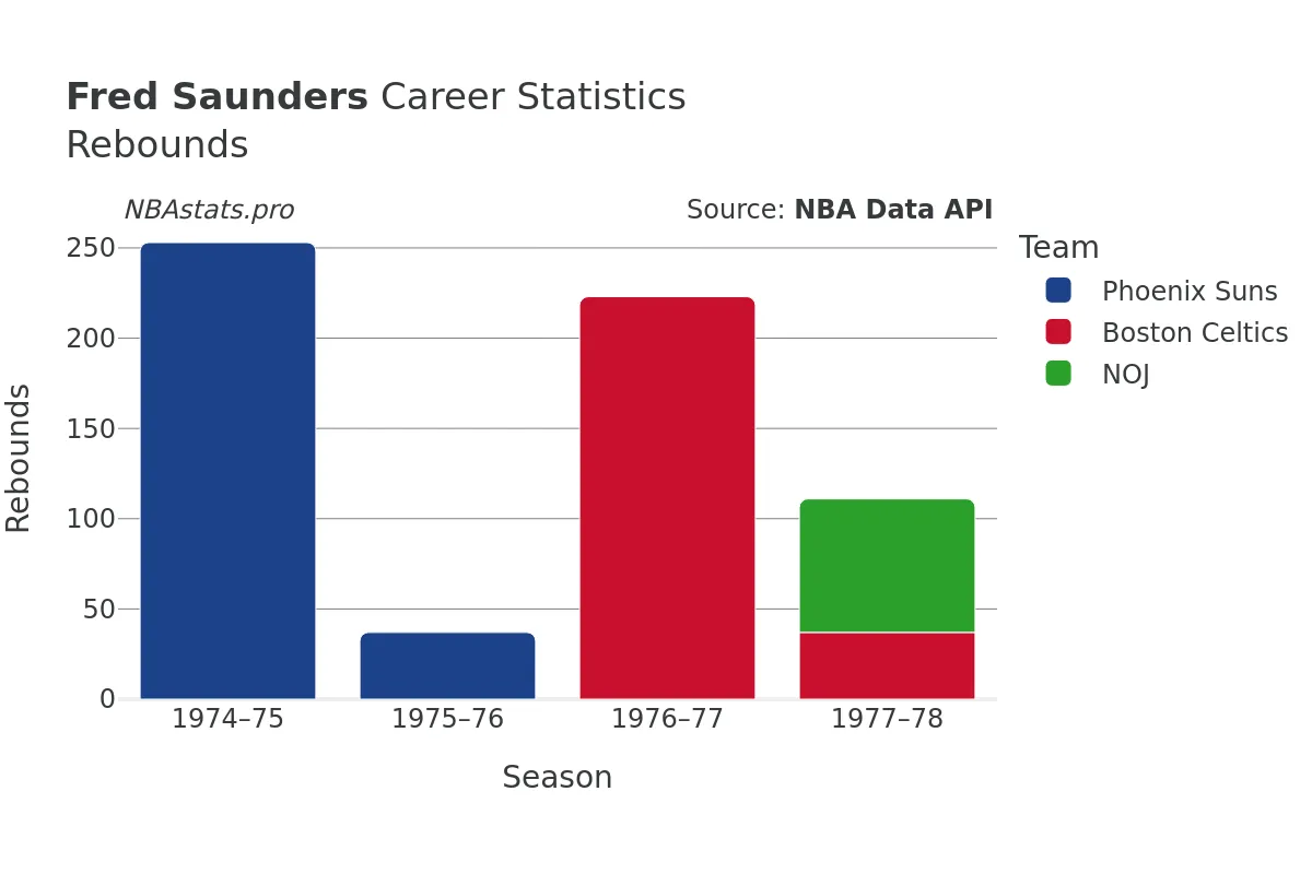 Fred Saunders Rebounds Career Chart