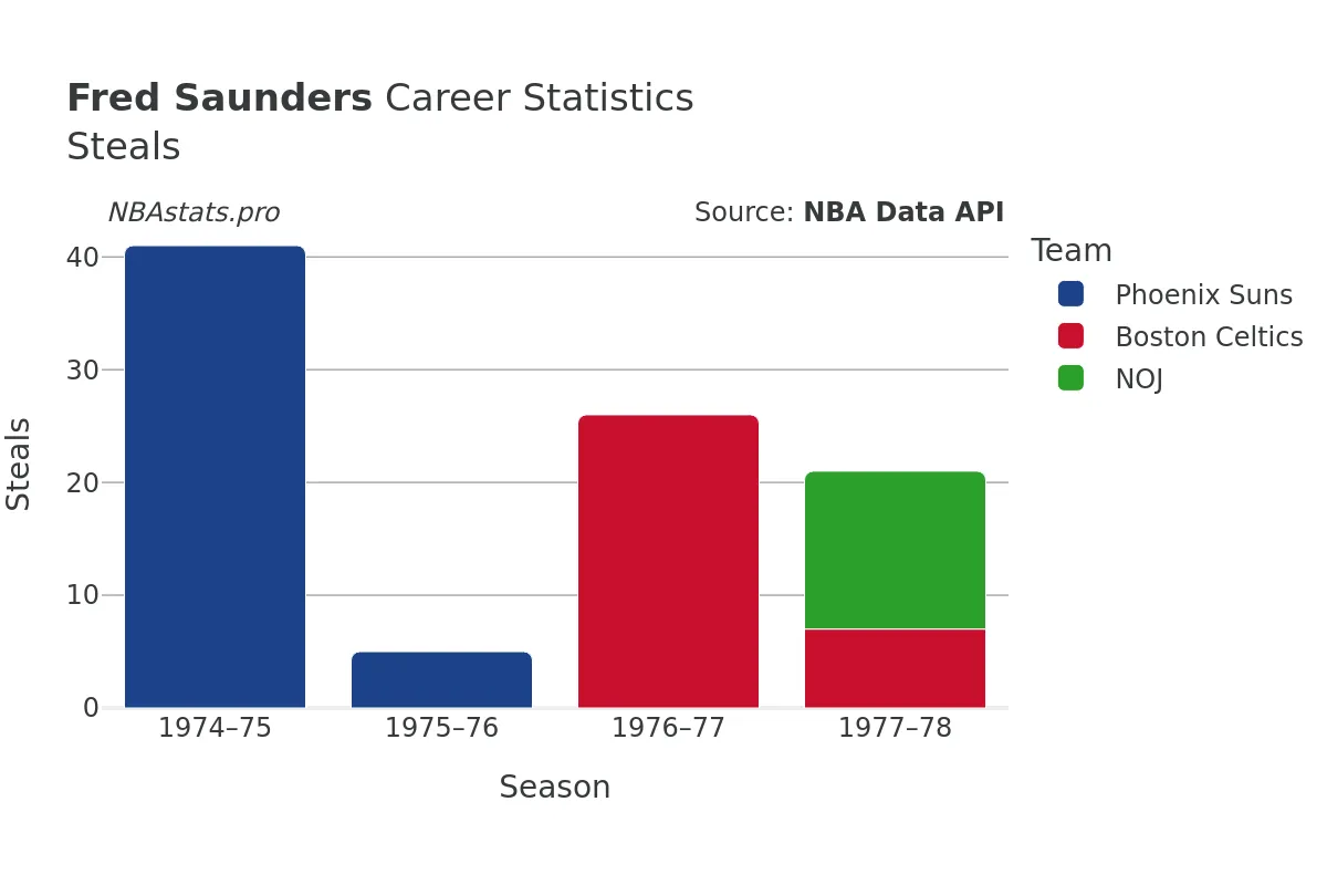 Fred Saunders Steals Career Chart