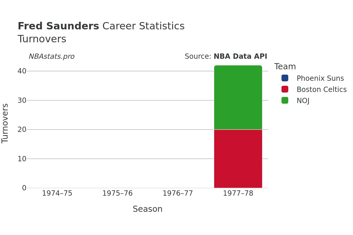 Fred Saunders Turnovers Career Chart