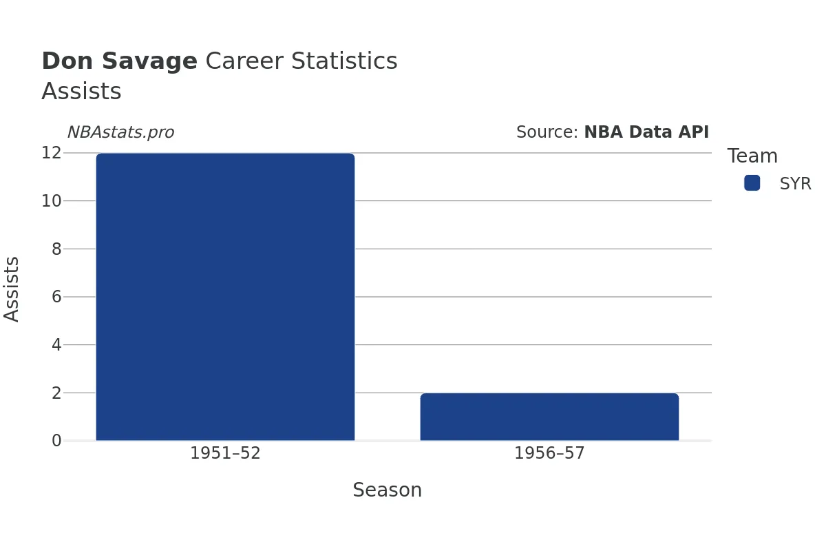 Don Savage Assists Career Chart