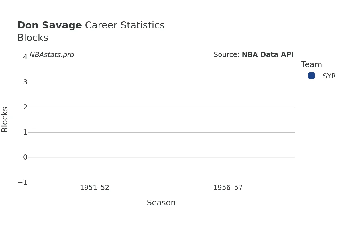 Don Savage Blocks Career Chart