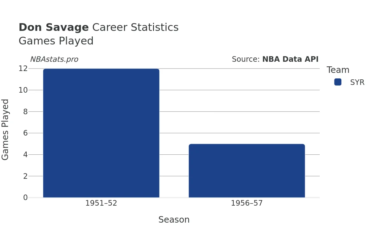 Don Savage Games–Played Career Chart