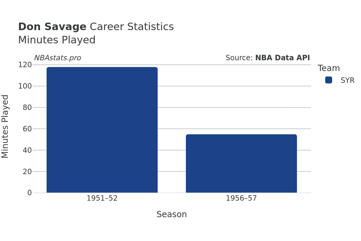Don Savage Minutes–Played Career Chart