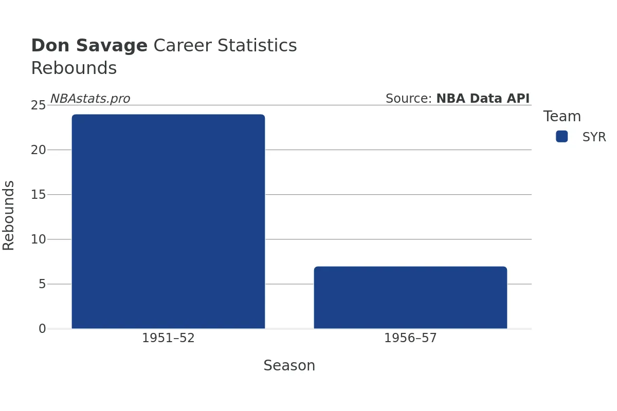 Don Savage Rebounds Career Chart