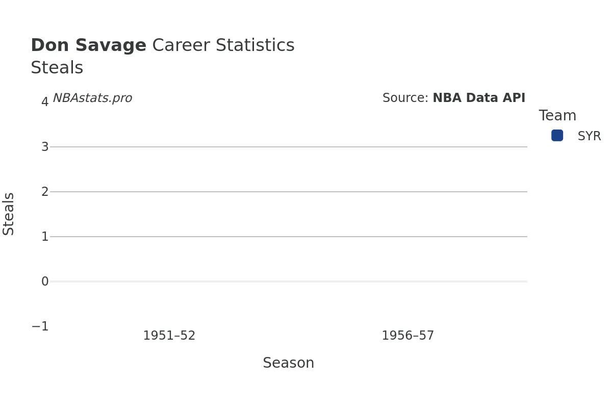 Don Savage Steals Career Chart