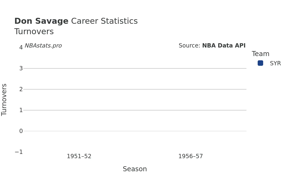 Don Savage Turnovers Career Chart