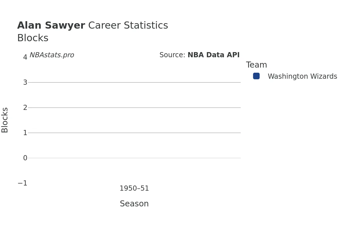 Alan Sawyer Blocks Career Chart