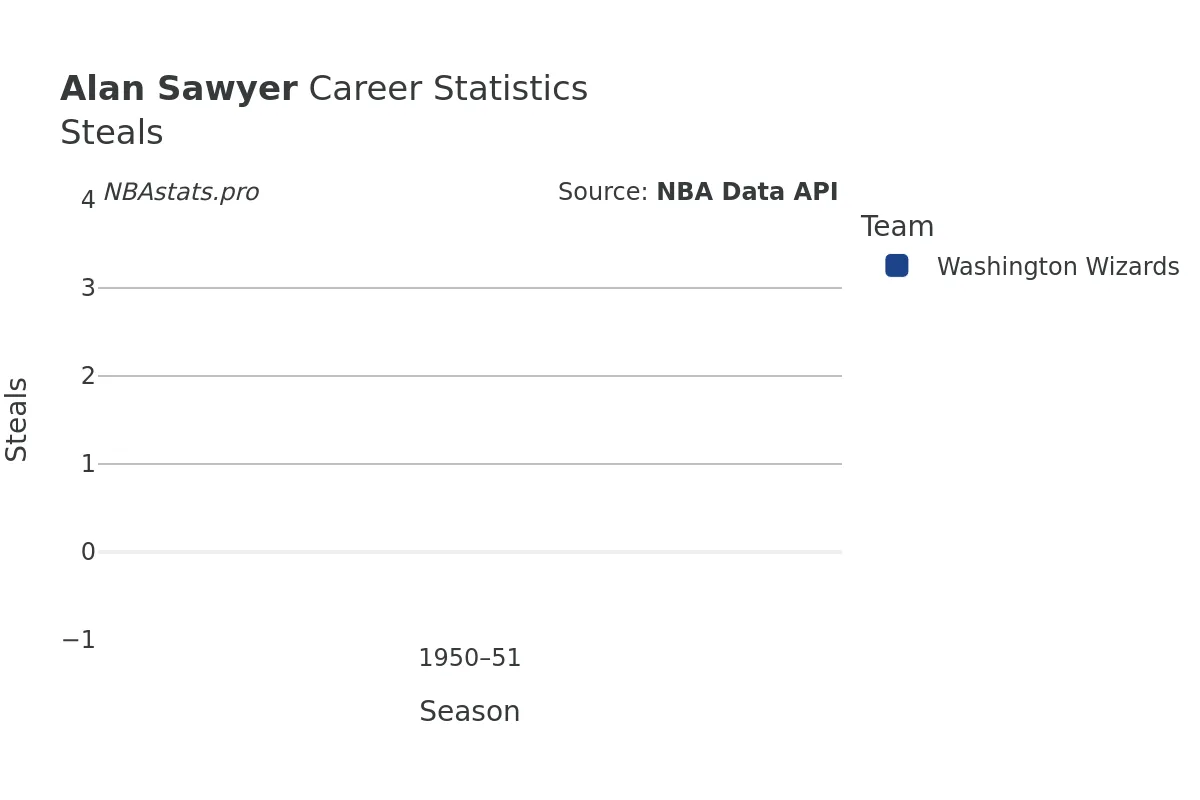 Alan Sawyer Steals Career Chart