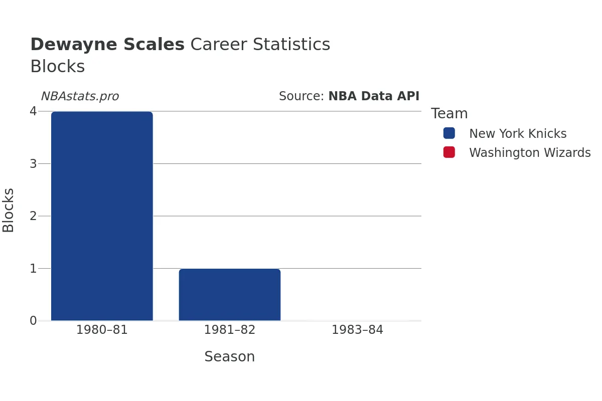 Dewayne Scales Blocks Career Chart