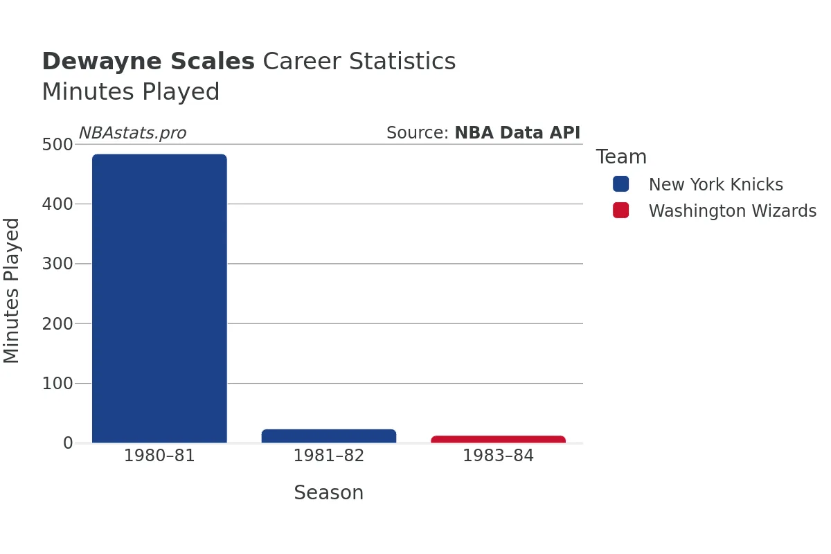 Dewayne Scales Minutes–Played Career Chart