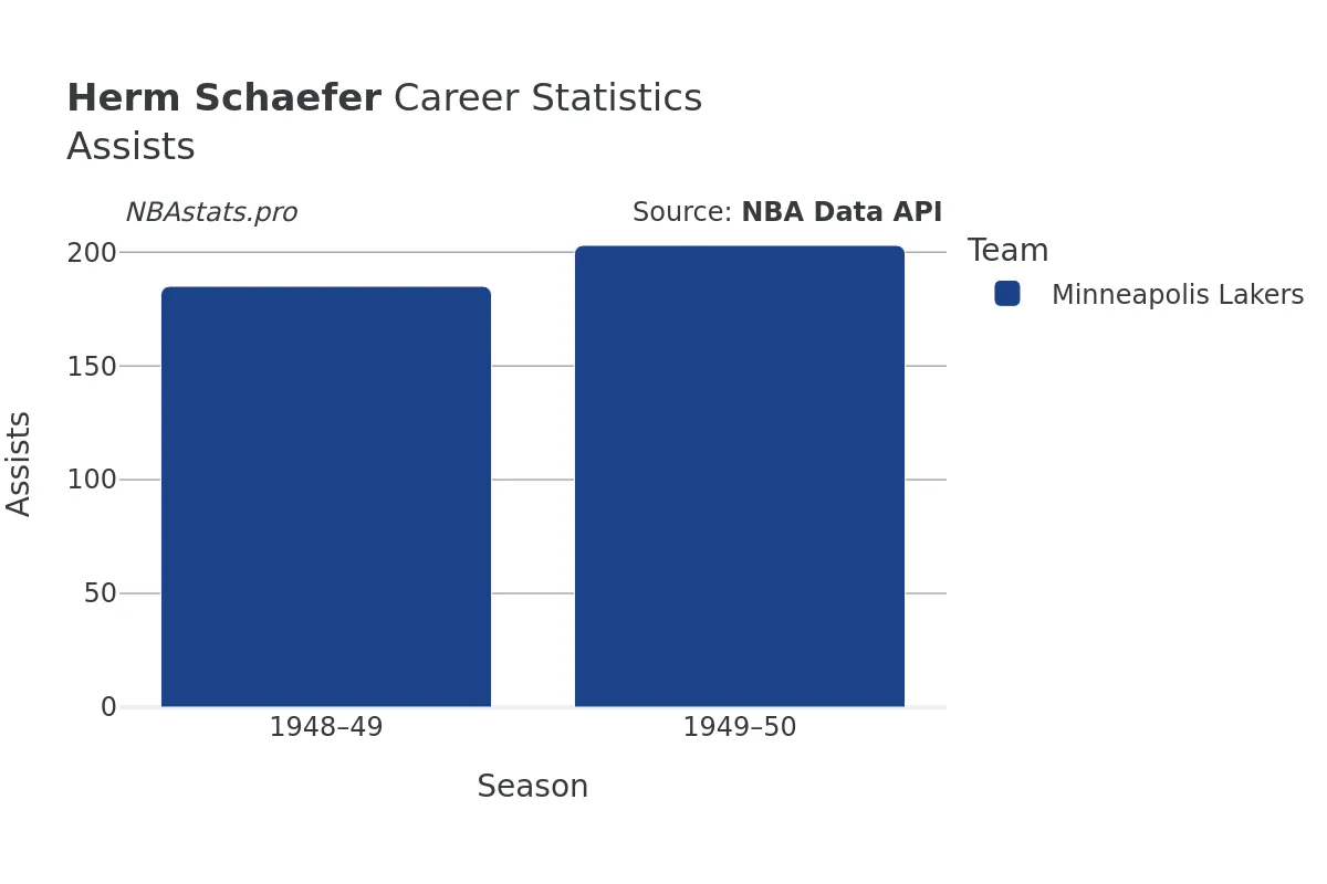 Herm Schaefer Assists Career Chart
