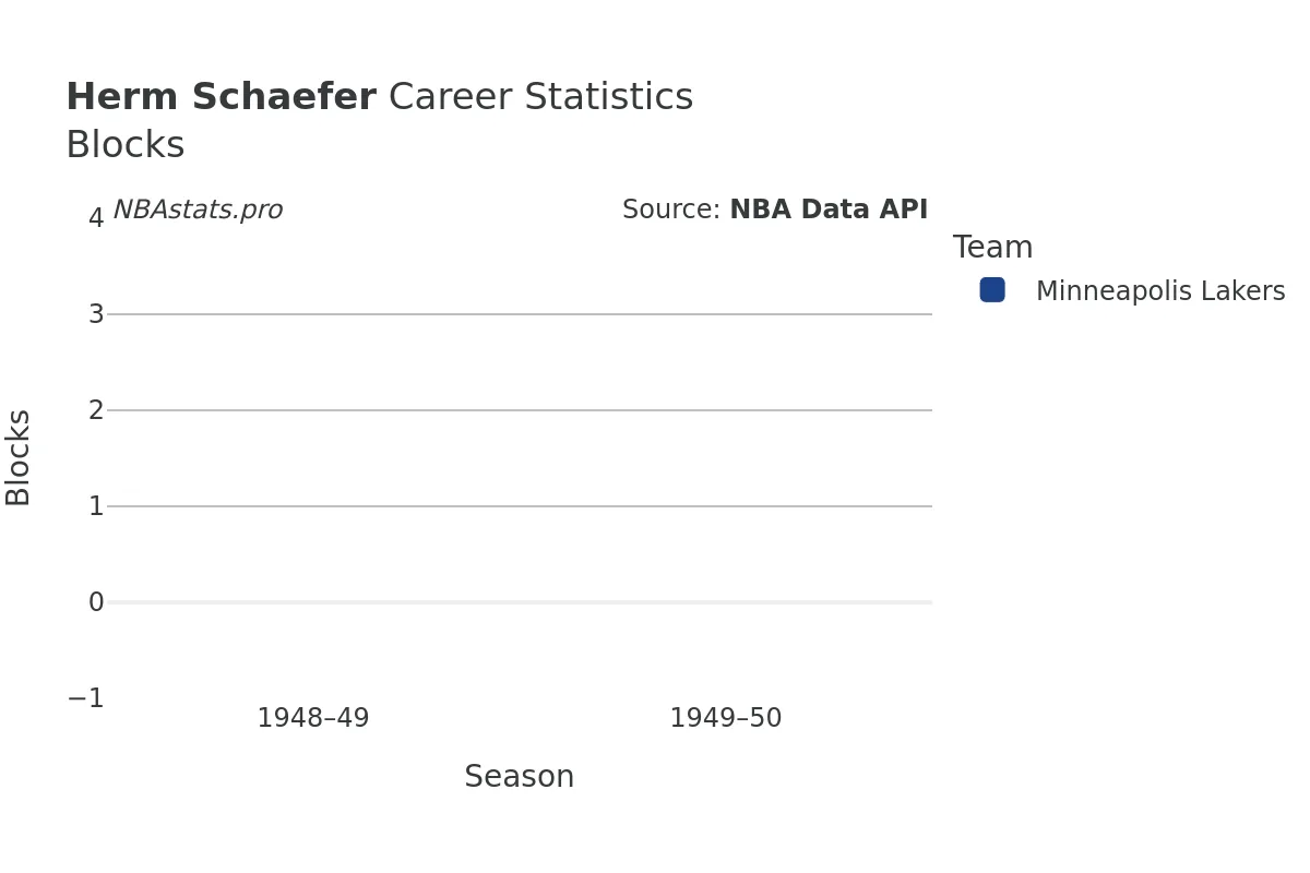 Herm Schaefer Blocks Career Chart