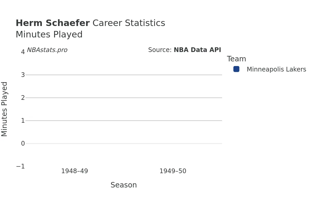 Herm Schaefer Minutes–Played Career Chart