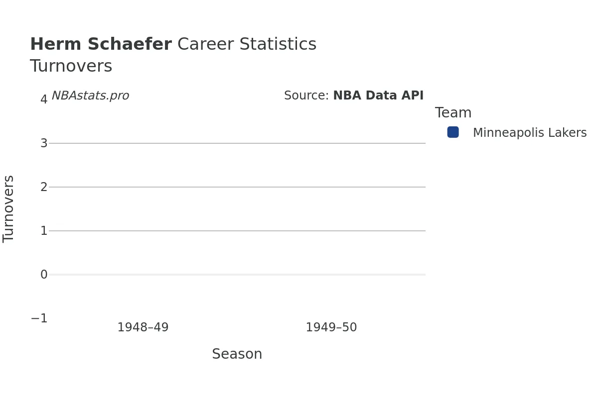 Herm Schaefer Turnovers Career Chart