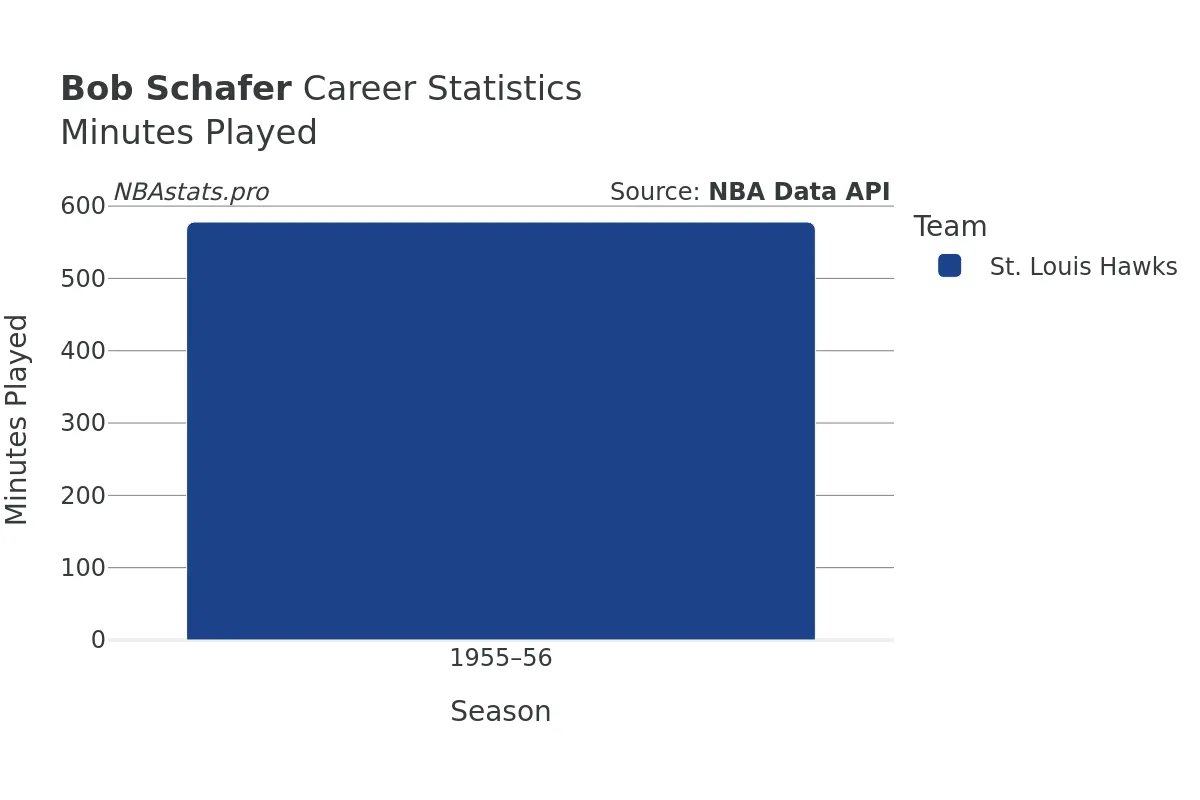 Bob Schafer Minutes–Played Career Chart