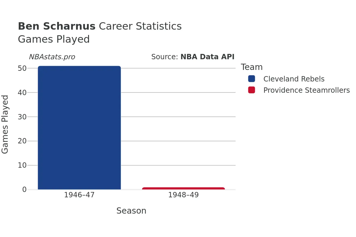 Ben Scharnus Games–Played Career Chart