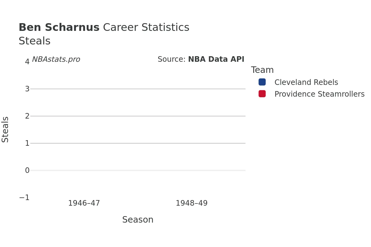 Ben Scharnus Steals Career Chart