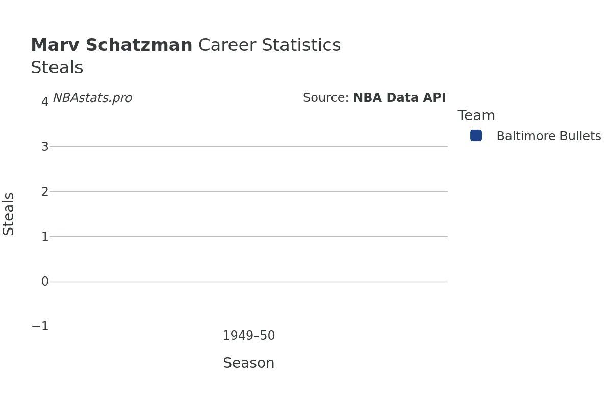 Marv Schatzman Steals Career Chart