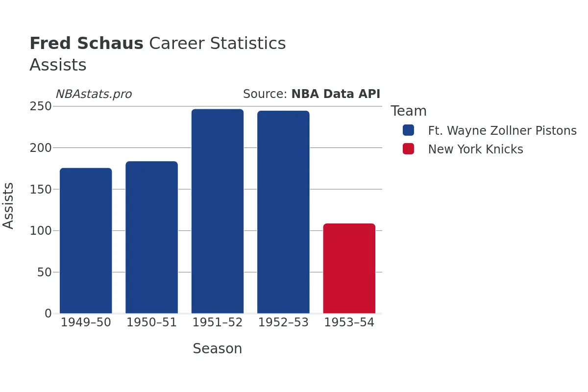 Fred Schaus Assists Career Chart