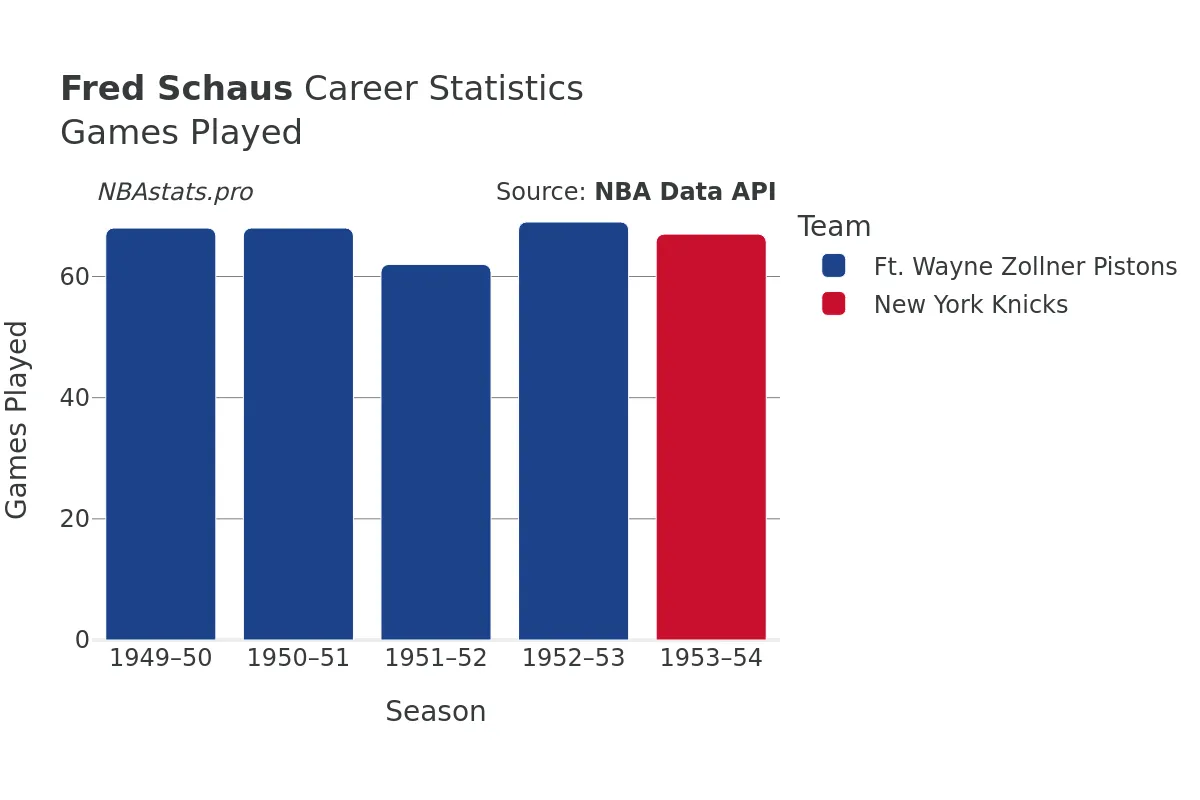 Fred Schaus Games–Played Career Chart
