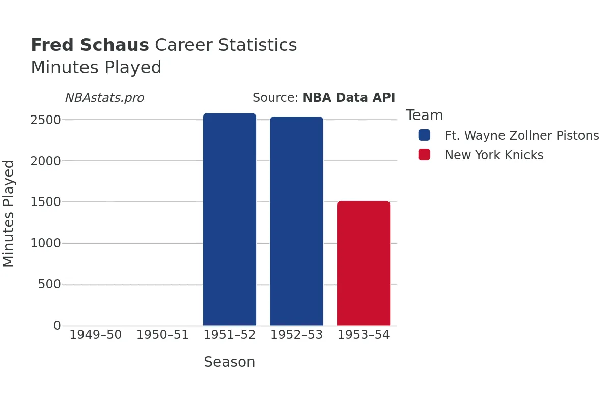 Fred Schaus Minutes–Played Career Chart