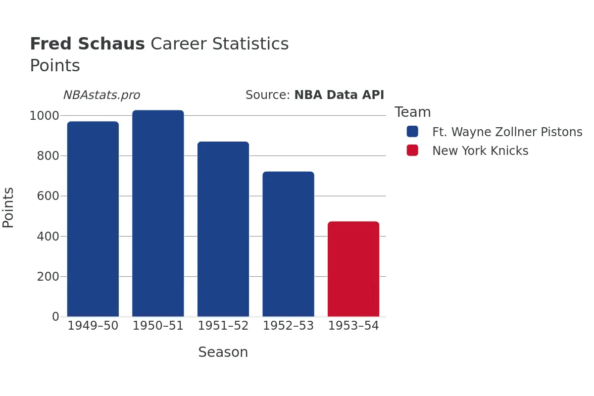 Fred Schaus Points Career Chart