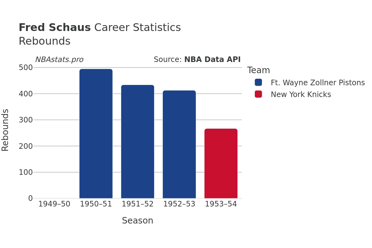 Fred Schaus Rebounds Career Chart