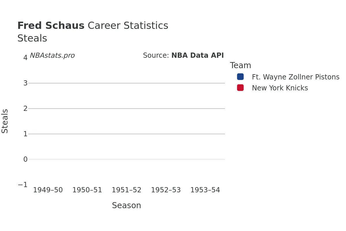 Fred Schaus Steals Career Chart