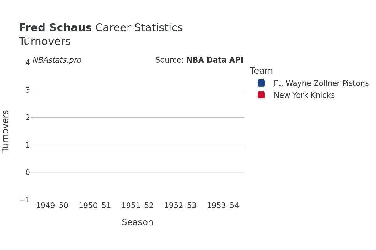Fred Schaus Turnovers Career Chart