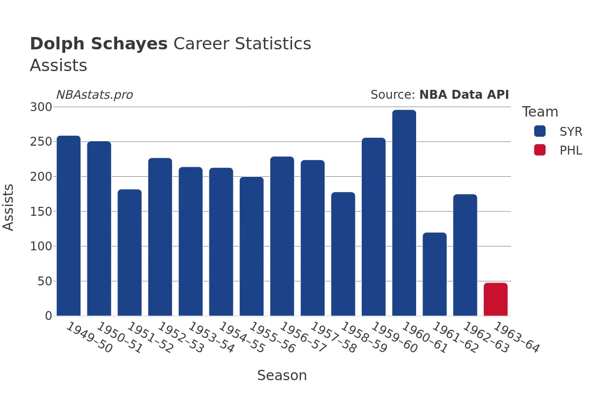 Dolph Schayes Assists Career Chart Dolph Schayes Assists Career Chart