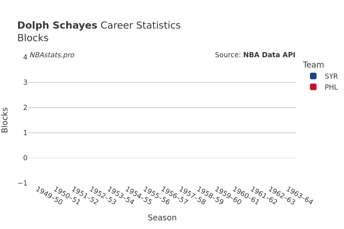 Dolph Schayes Blocks career chart Dolph Schayes Blocks Career Chart
