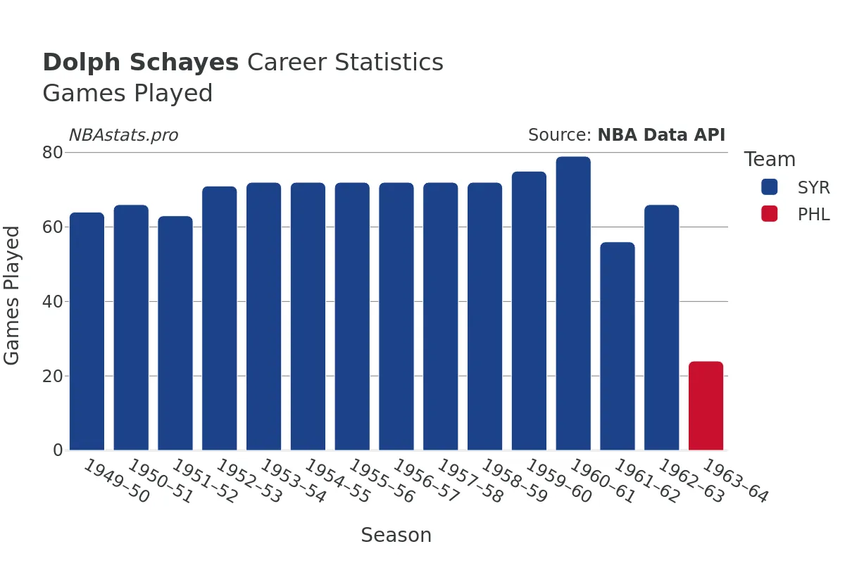 Dolph Schayes Games–Played Career Chart Dolph Schayes Games–Played Career Chart