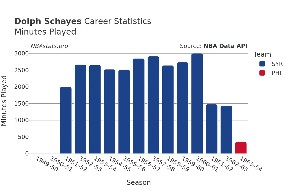 Dolph Schayes Minutes–Played Career Chart Dolph Schayes Minutes–Played Career Chart