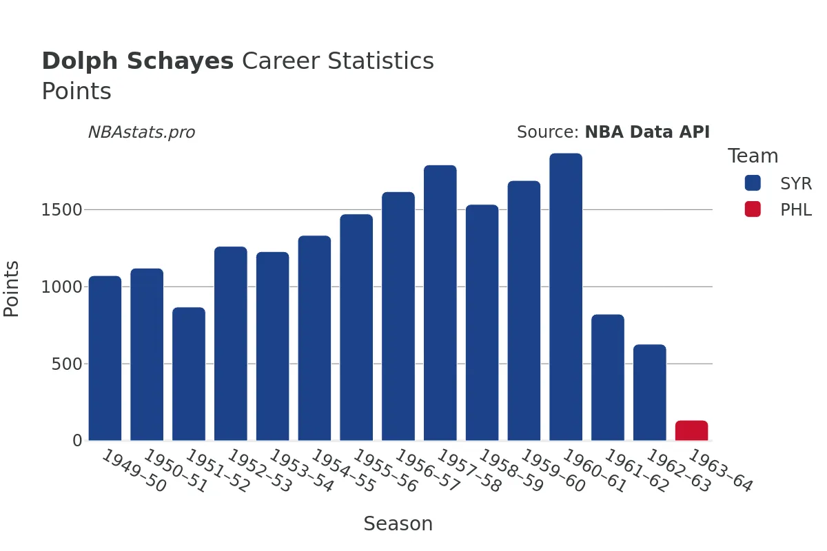 Dolph Schayes Points Career Chart Dolph Schayes Points Career Chart