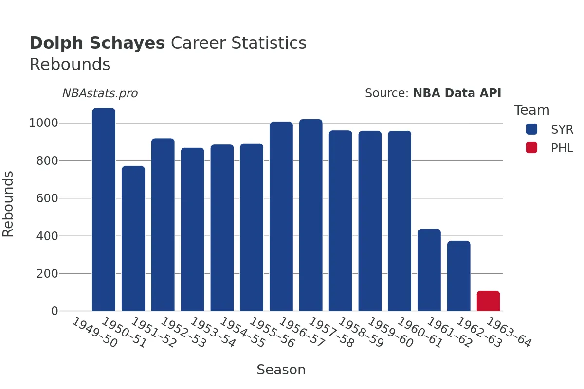 Dolph Schayes Rebounds Career Chart Dolph Schayes Rebounds Career Chart