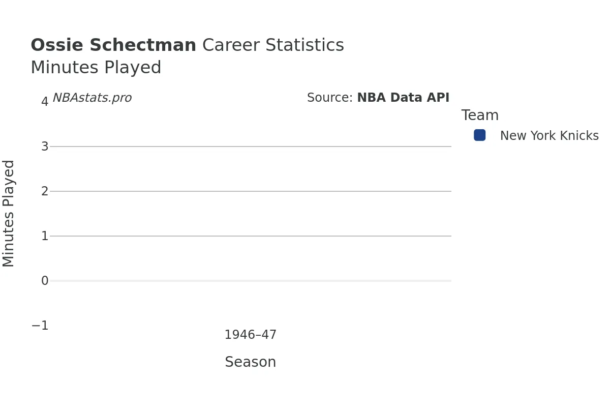 Ossie Schectman Minutes–Played Career Chart