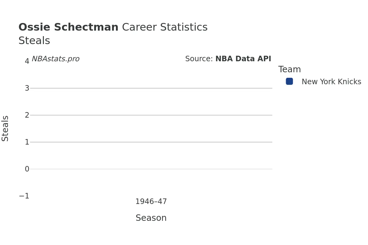 Ossie Schectman Steals Career Chart