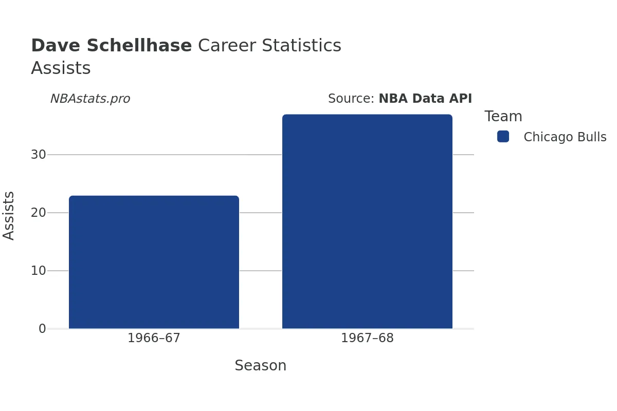 Dave Schellhase Assists Career Chart