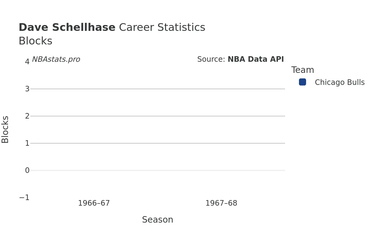 Dave Schellhase Blocks Career Chart