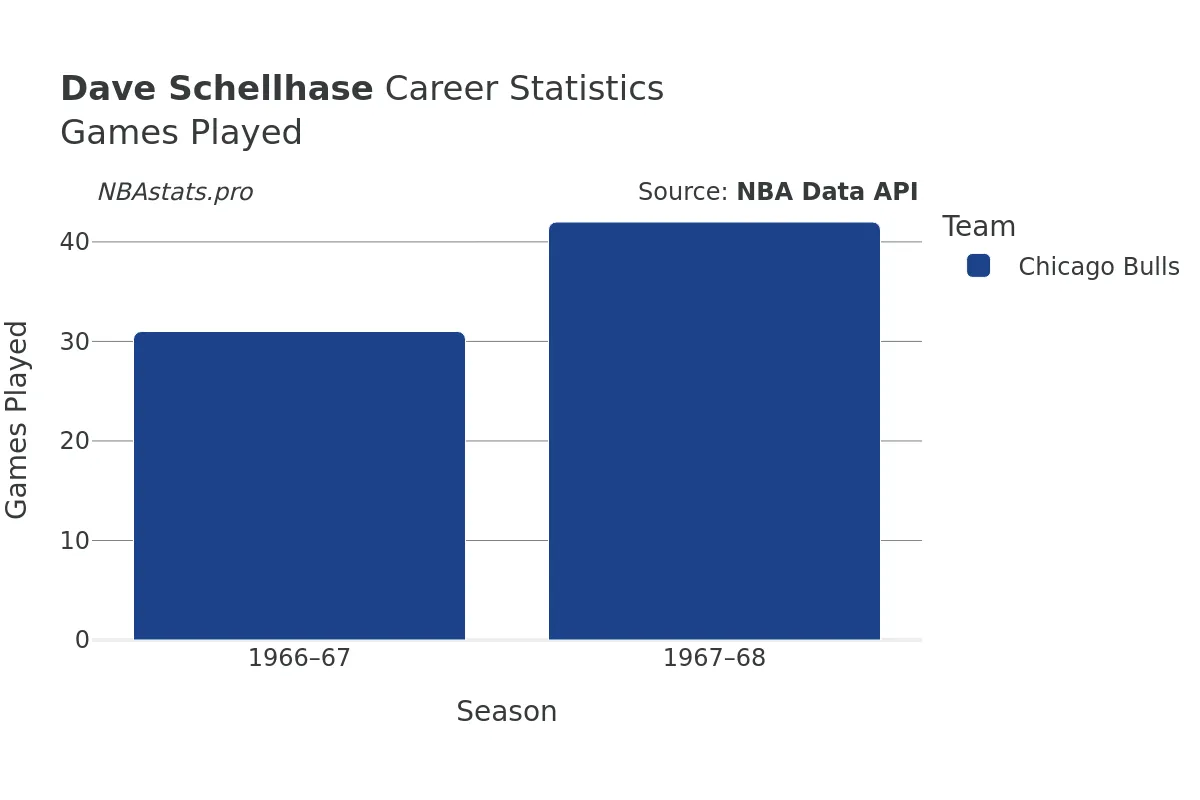 Dave Schellhase Games–Played Career Chart