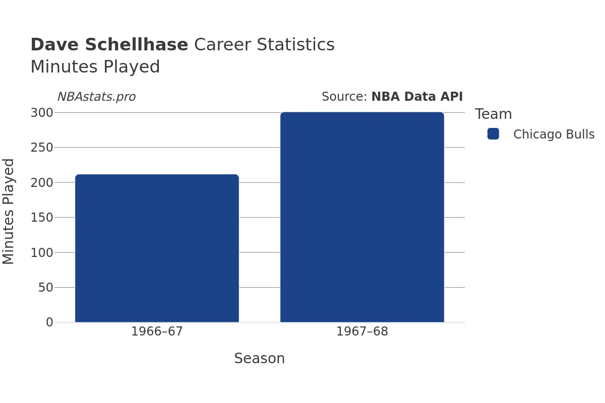 Dave Schellhase Minutes–Played Career Chart