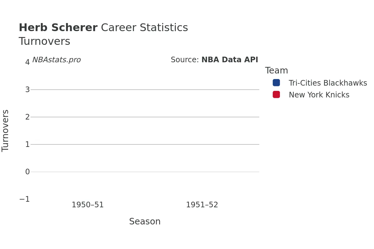 Herb Scherer Turnovers Career Chart
