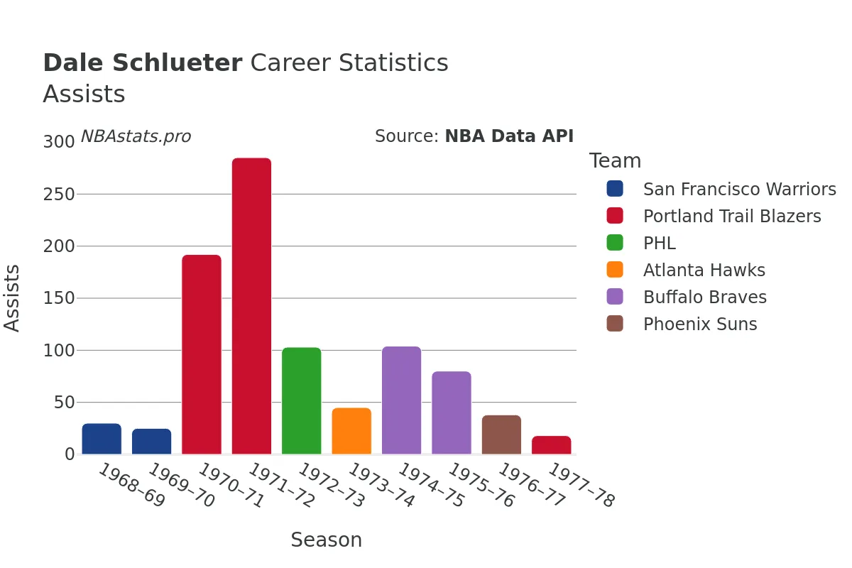 Dale Schlueter Assists Career Chart