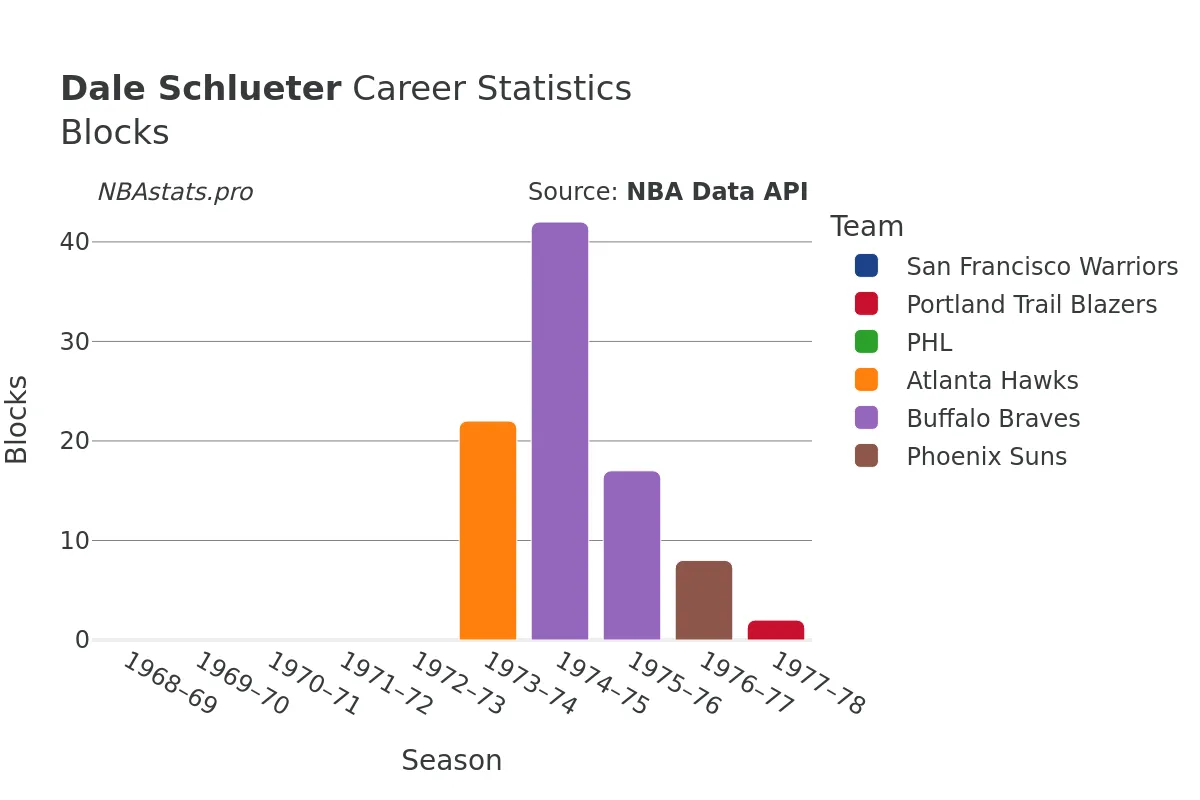 Dale Schlueter Blocks Career Chart