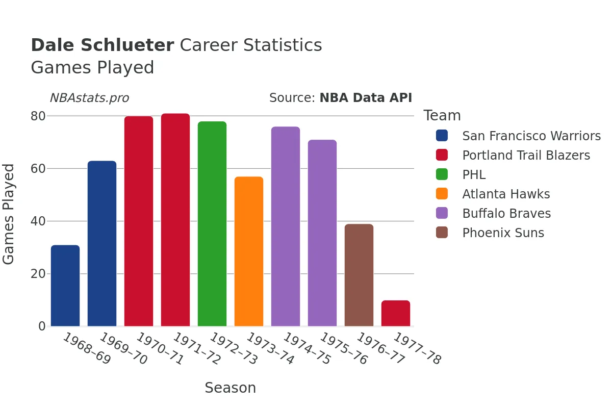 Dale Schlueter Games–Played Career Chart