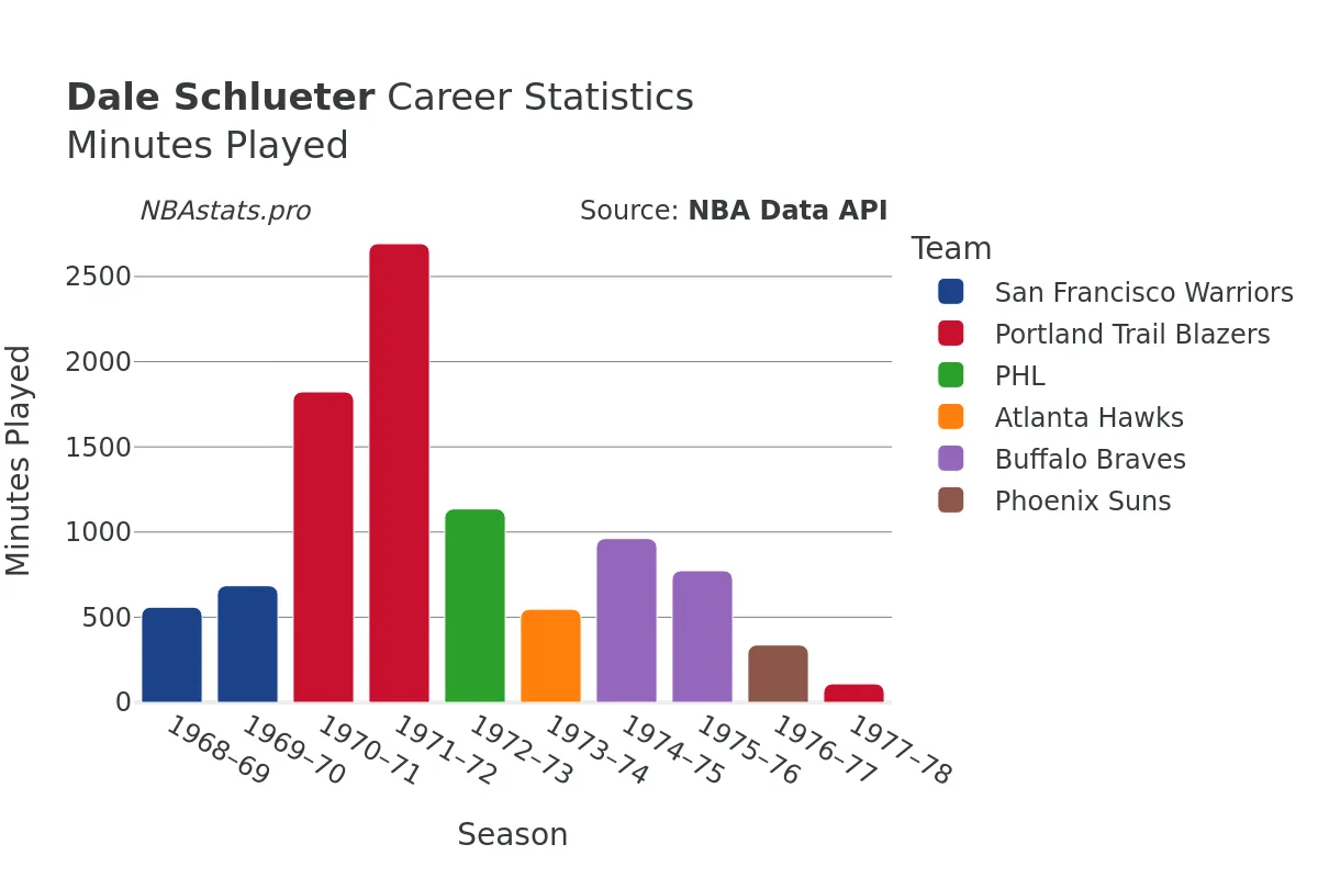 Dale Schlueter Minutes–Played Career Chart